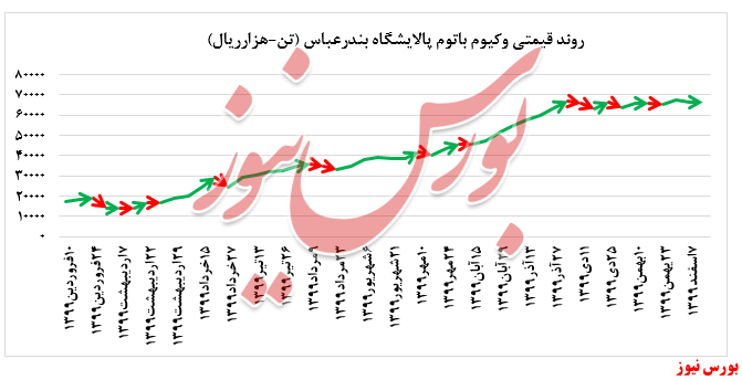 عدم عرضه لوب کات سنگین پالایشگاه بندرعباس در بورس کالا
