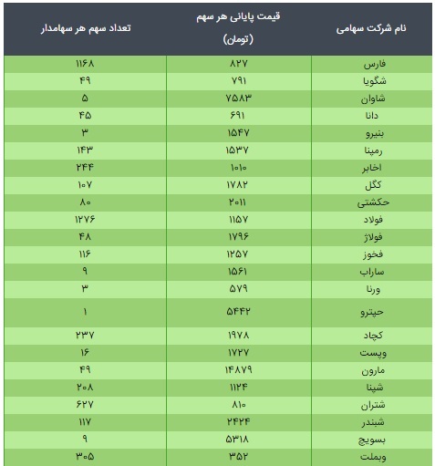 قیمت سهام عدالت ۴۹۰ هزار تومانی و ۵۳۲ هزار تومانی امروز ۱۶ اسفند ۹۹