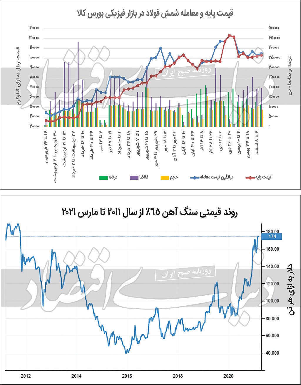 تقابل نیرو‌های متناقض در بازار کامودیتی‌ها