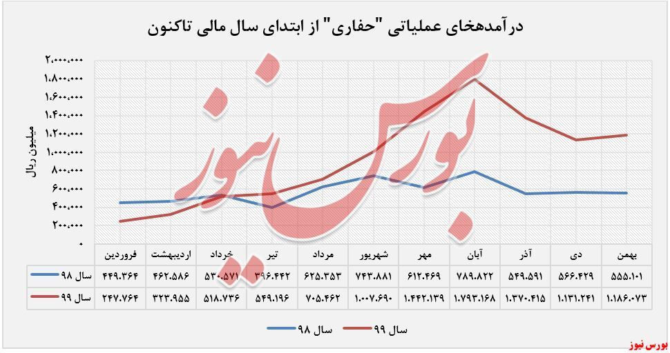 افزایش درآمد 