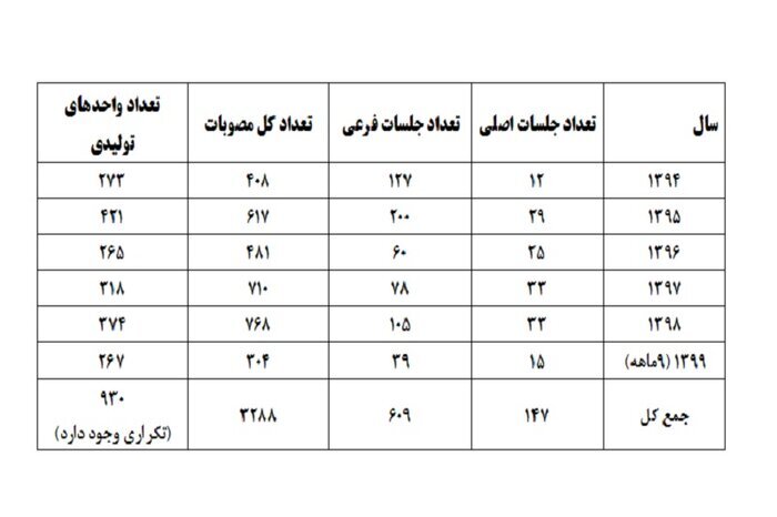 رشد ۹۲ درصدی ارزش صادرات استان قزوین در دولت تدبیر