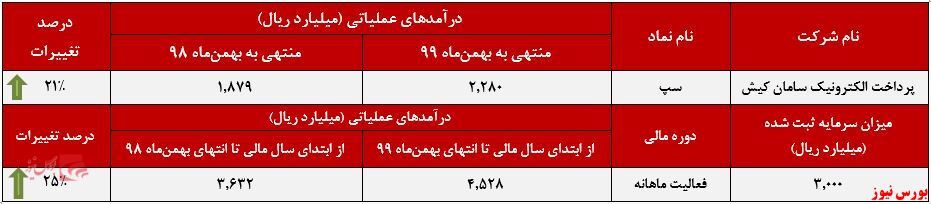 افزایش درآمد سالانه ۲۱درصدی 
