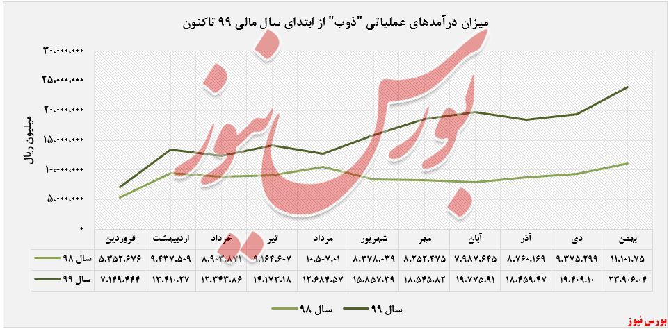 رشد ۸۱درصدی درآمد سالیانه 