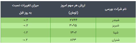 قیمت و ارزش ذاتی دارایکم و پالایش یکم امروز ۲۴ اسفند ۹۹ چقدر است؟