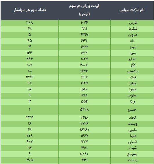 قیمت سهام عدالت ۴۹۰ هزار تومانی و ۵۳۲ هزار تومانی امروز ۲۷ اسفند ۹۹