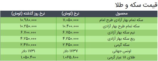 آخرین قیمت سکه، قیمت طلا و قیمت دلار در بازار +جدول/ ۲۷ اسفند ۹۹