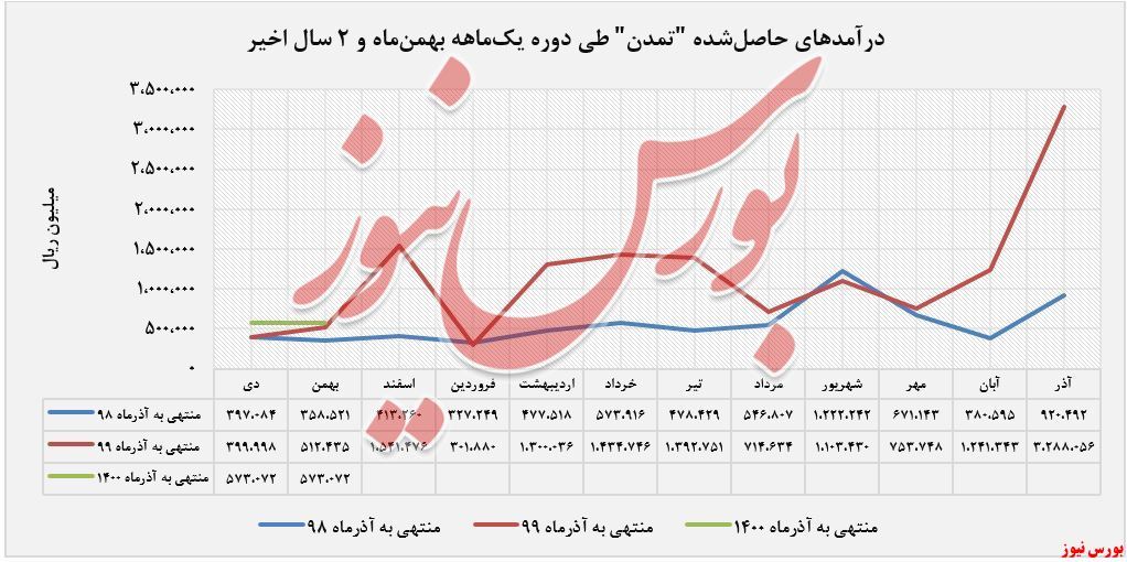 افزایش درآمد سالانه ۱۲ درصدی 
