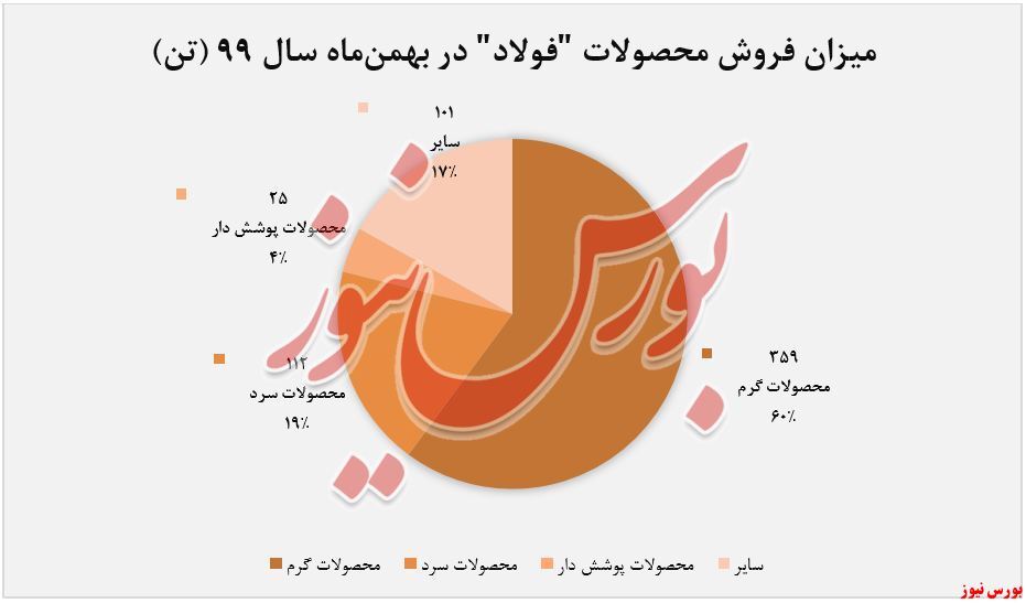 فروش ۵۹۷ تنی 