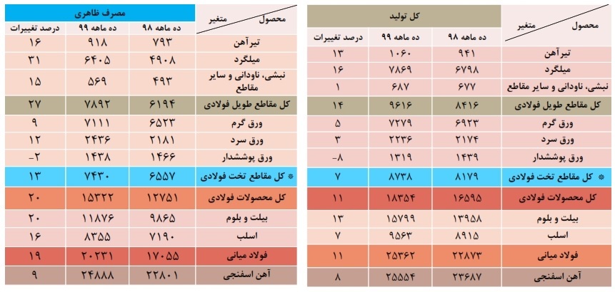 گزارش بازار فولاد در سال ۱۳۹۹