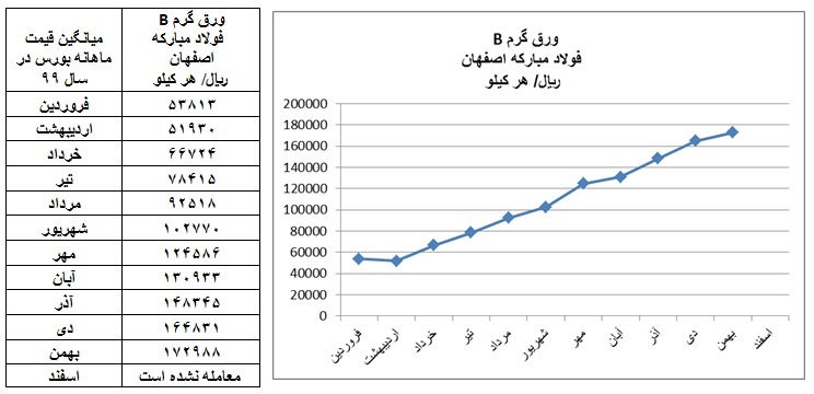 گزارش بازار فولاد در سال ۱۳۹۹
