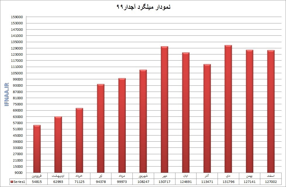 گزارش بازار فولاد در سال ۱۳۹۹