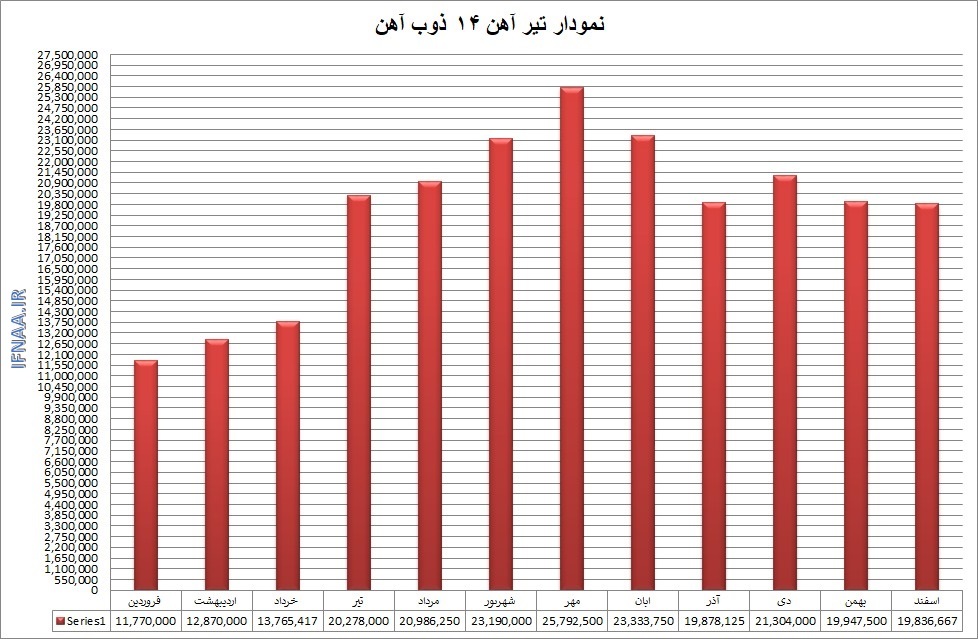 گزارش بازار فولاد در سال ۱۳۹۹