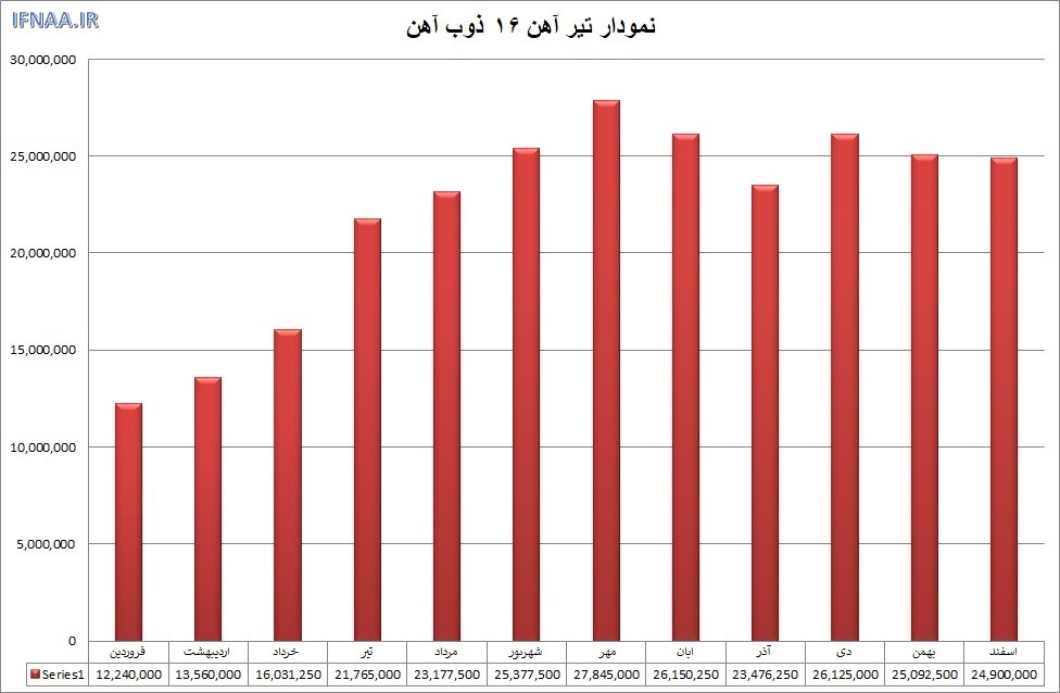 گزارش بازار فولاد در سال ۱۳۹۹