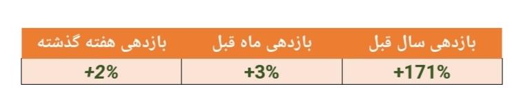 بازدهی ۱۷۴ درصدی این صندوق در سال گذشته