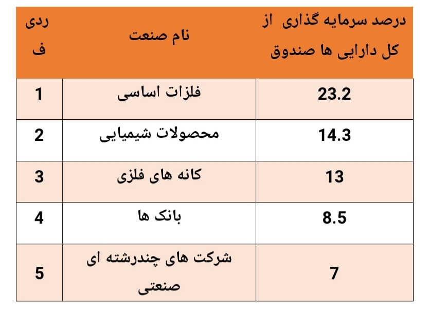 بازدهی ۱۳۱ درصدی این صندوق در سال گذشته/ارزش صندوق به بیش از ۳۰۰ میلیارد تومان رسید