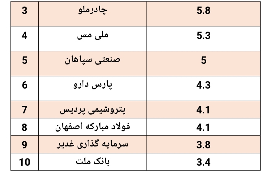 بازدهی ۱۳۱ درصدی این صندوق در سال گذشته/ارزش صندوق به بیش از ۳۰۰ میلیارد تومان رسید