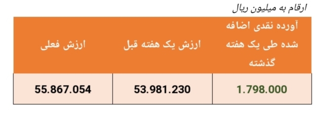 بازدهی ۳۵.۲ درصدی این صندوق بادرآمد ثابت در سال گذشته