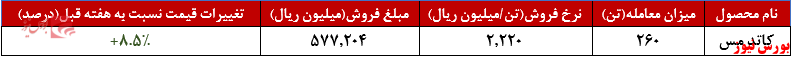 ارزش هفتگی معاملات 