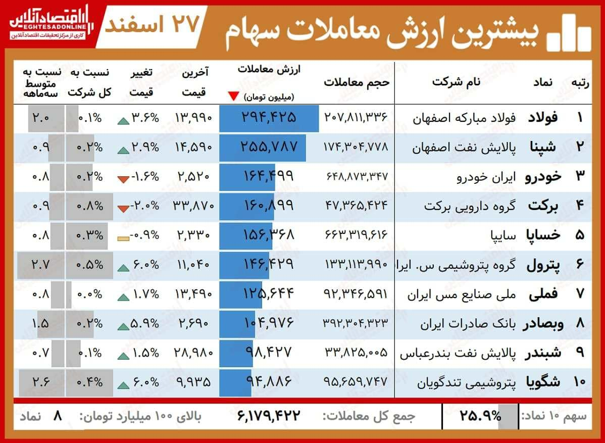تصویب افزایش سرمایه چند هزار میلیاردی &laquo;فولاد&raquo; / &laquo;شپلی&raquo; پر نوسان&zwnj;ترین نماد سال