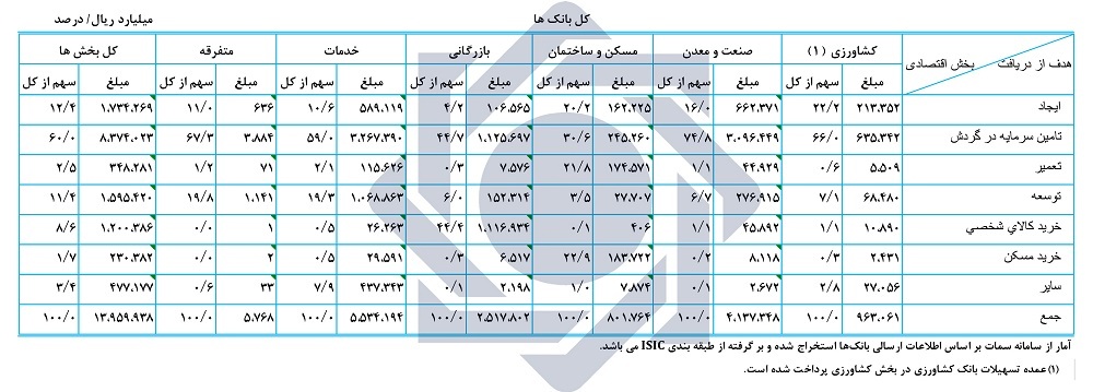 پرداخت ۱۳۹۵۹.۹ هزار میلیارد ریال تسهیلات به بخش&zwnj;های مختلف اقتصادی