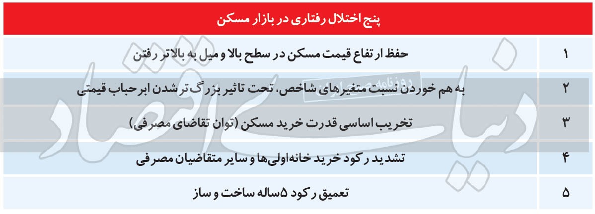 ابرمانع رونق مسکن ۱۴۰۰/ درس عبرت از التهابات سه ساله بازار مسکن برای سه ماه طلایی دولت