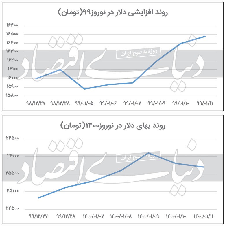 سندروم نوروزی دلار