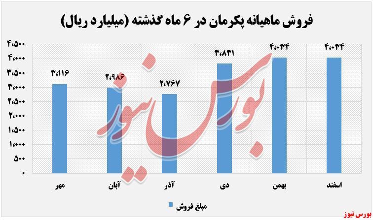 کسب درآمد ۳۳.۶۰۰ میلیارد ریالی در سال ۱۳۹۹