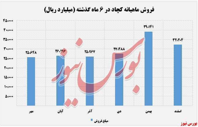 افزایش قابل توجه و ۱۶۰ درصدی 