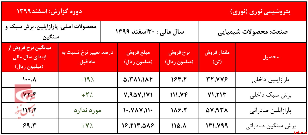 شکسته شدن رکورد فروش 