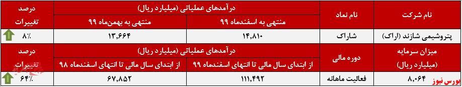 پلی‌پروپیلن پر فروش‌ترین محصول 