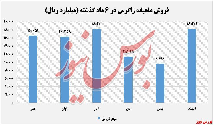 کاهش نرخ فروش متانول زاگرس در اسفند ماه