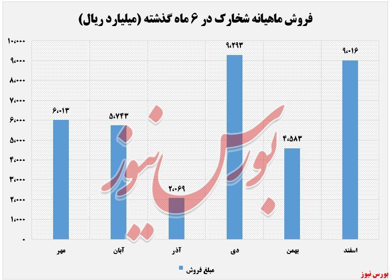 افت نرخ متانول شخارک در اسفند ماه