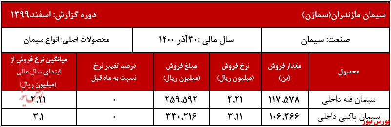 ثبات نرخ محصولات سیمان مازندران در اسفندماه