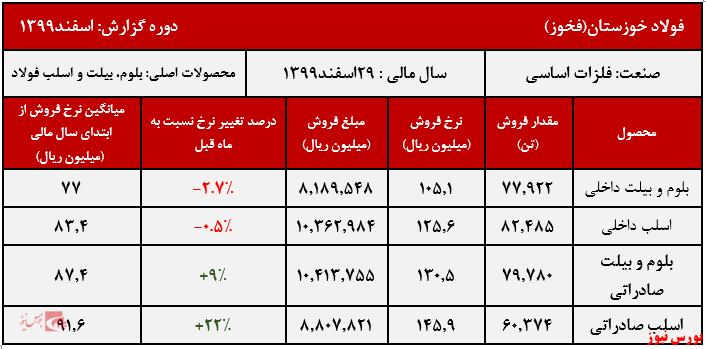 صادرات فخوز در برابر آمار قرمز فروش داخل