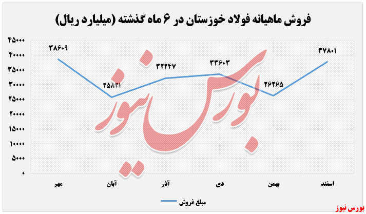 صادرات فخوز در برابر آمار قرمز فروش داخل