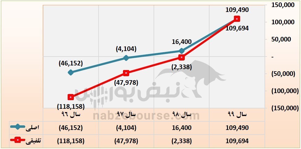 در مجمع عمومی عادی فلات چه گذشت؟ چقدر سود تقسیم شد؟