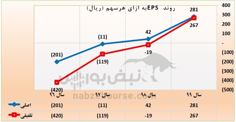 در مجمع عمومی عادی فلات چه گذشت؟ چقدر سود تقسیم شد؟