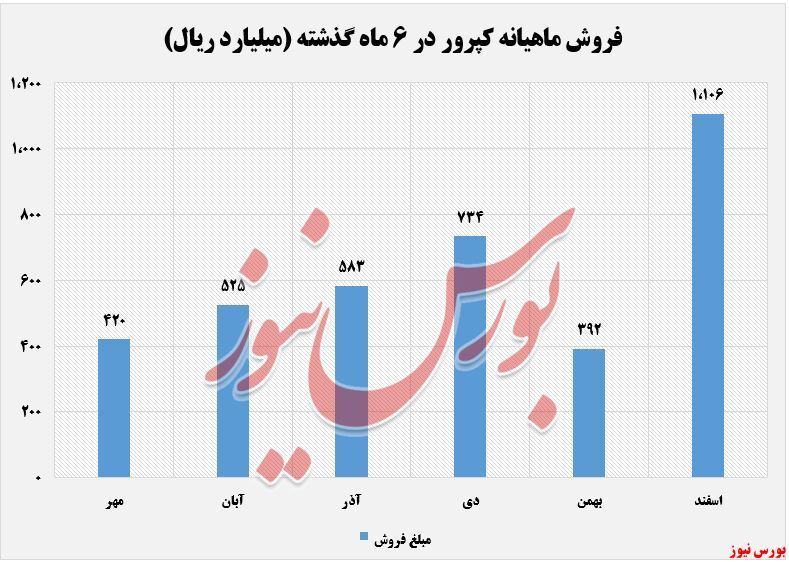 ثبات نرخ کنسانتره زغال سنگ کپرور
