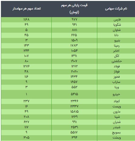 قیمت سهام عدالت ۴۹۰ هزار تومانی و ۵۳۲ هزار تومانی امروز ۱۸ فروردین ۱۴۰۰
