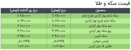 آخرین قیمت سکه، قیمت طلا و قیمت دلار در بازار +جدول/ ۱ فروردین ۱۴۰۰