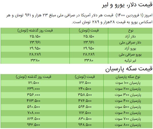 آخرین قیمت سکه، قیمت طلا و قیمت دلار در بازار +جدول/ ۱ فروردین ۱۴۰۰