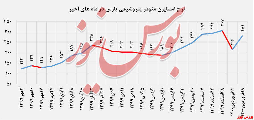 رشد چشمگیر ۱۱ درصدی نرخ فروش استایرن منومر رشد چشمگیر ۱۱ درصدی نرخ فروش استایرن منومر