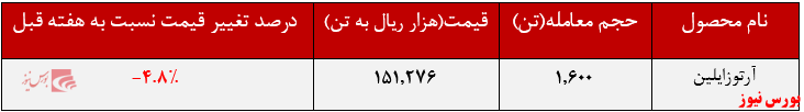 عرضه ۲.۰۰۰ تنی آرتوزایلین 