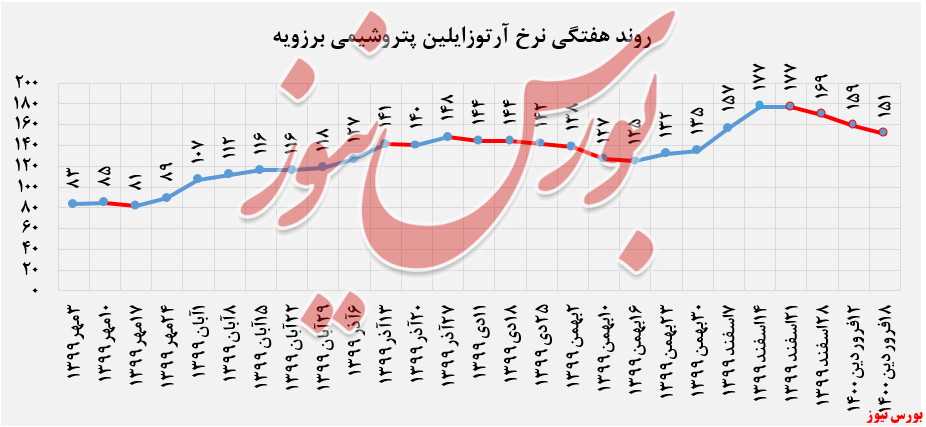 عرضه ۲.۰۰۰ تنی آرتوزایلین 