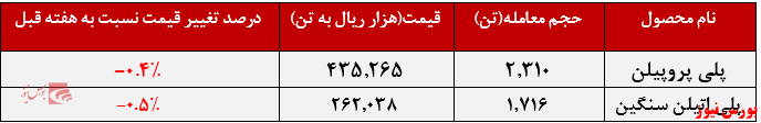 عرضه ۴.۳۳۴ تن محصولات پلی پروپیلن عرضه ۴.۳۳۴ تن محصولات پلی پروپیلن