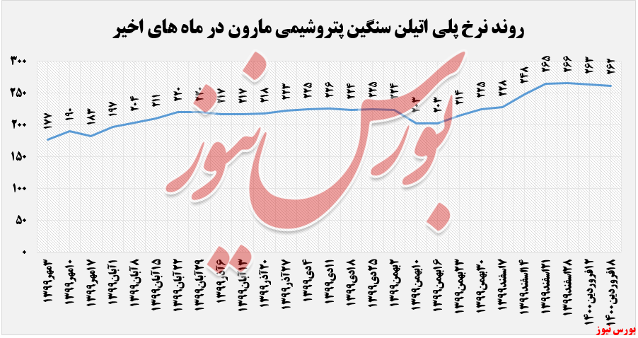 عرضه ۴.۳۳۴ تن محصولات پلی پروپیلن عرضه ۴.۳۳۴ تن محصولات پلی پروپیلن