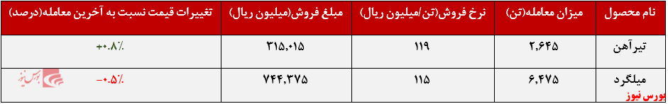 ارزش معاملات ۱۰۶ میلیارد تومانی 
