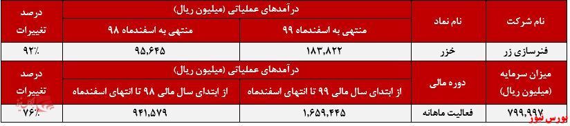 رشد ۷۶ درصدی درآمد سالانه 