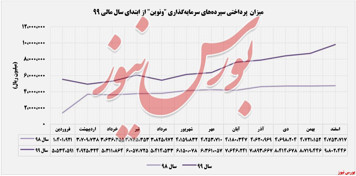 افزایش درآمد ۱۳۸ درصدی 