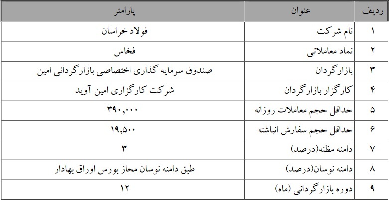 بازارگردانی دو سهم فولادی و بیمهای آغاز و پایان مییابد بازارگردانی دو سهم فولادی و بیمهای آغاز و پایان مییابد